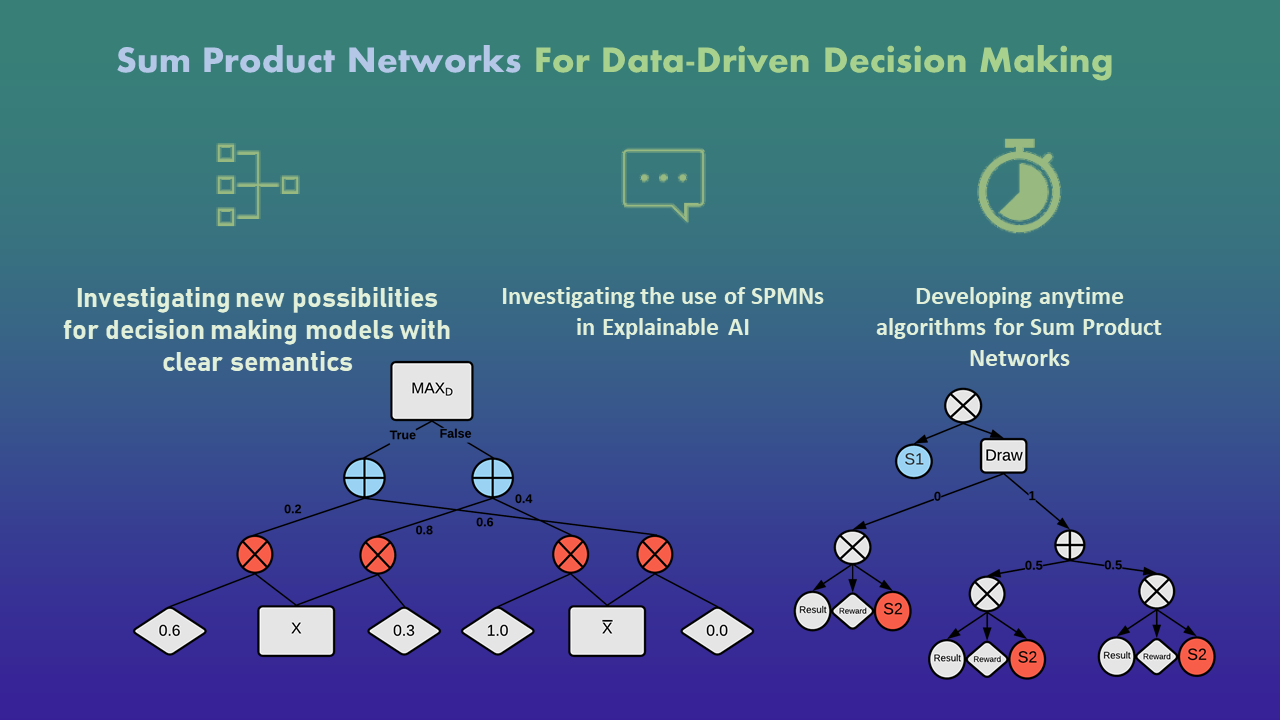 Sum Product Networks For Data-Driven Decision Making